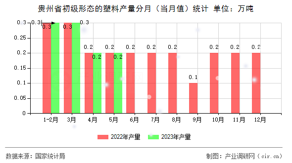 貴州省初級(jí)形態(tài)的塑料產(chǎn)量分月（當(dāng)月值）統(tǒng)計(jì)