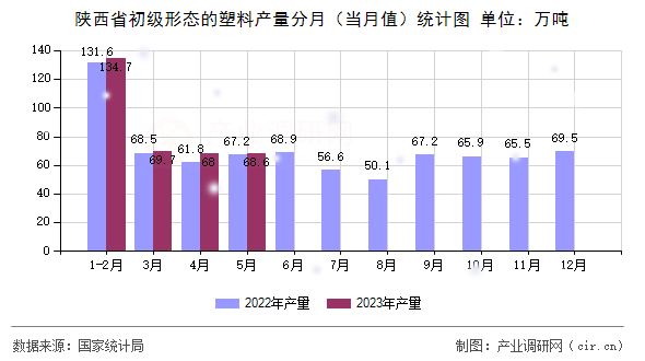 陜西省初級形態(tài)的塑料產(chǎn)量分月（當(dāng)月值）統(tǒng)計(jì)圖