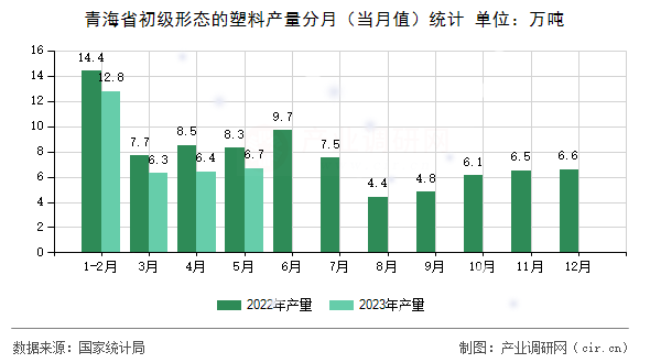 青海省初級形態(tài)的塑料產(chǎn)量分月（當(dāng)月值）統(tǒng)計