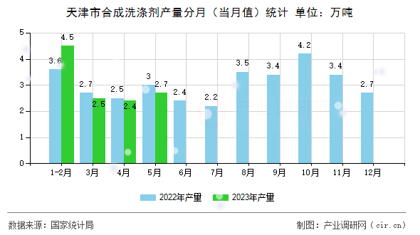 天津市合成洗滌劑產(chǎn)量分月（當(dāng)月值）統(tǒng)計(jì)
