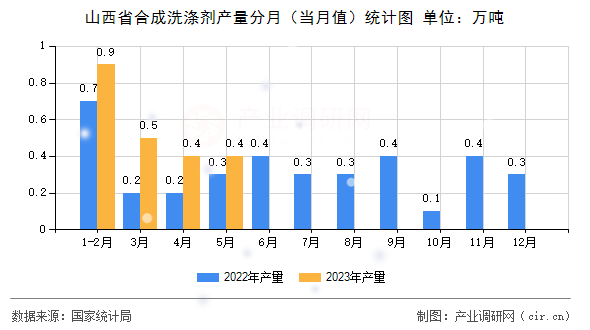 山西省合成洗滌劑產(chǎn)量分月（當(dāng)月值）統(tǒng)計(jì)圖