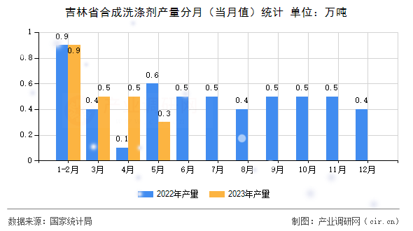 吉林省合成洗滌劑產(chǎn)量分月（當(dāng)月值）統(tǒng)計