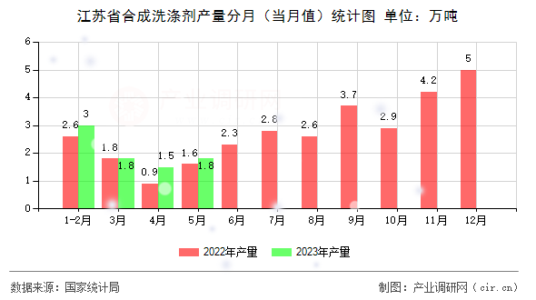 江蘇省合成洗滌劑產(chǎn)量分月（當(dāng)月值）統(tǒng)計圖