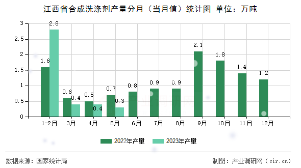 江西省合成洗滌劑產(chǎn)量分月（當月值）統(tǒng)計圖
