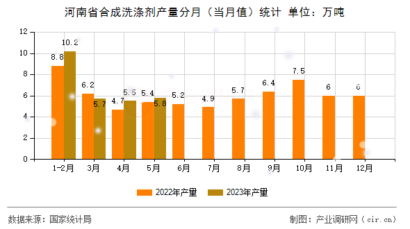 河南省合成洗滌劑產(chǎn)量分月（當(dāng)月值）統(tǒng)計