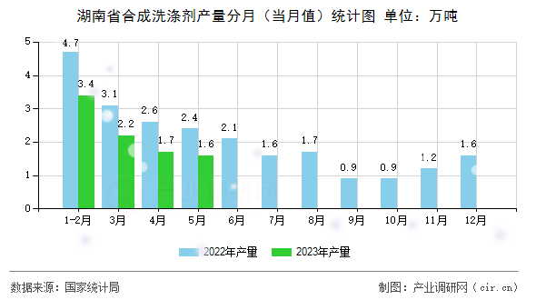 湖南省合成洗滌劑產量分月（當月值）統(tǒng)計圖