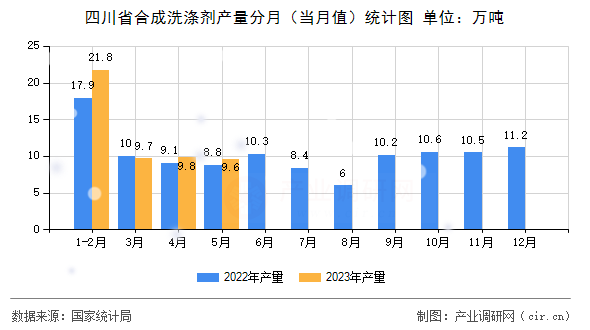 四川省合成洗滌劑產(chǎn)量分月（當(dāng)月值）統(tǒng)計(jì)圖