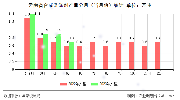 云南省合成洗滌劑產(chǎn)量分月（當(dāng)月值）統(tǒng)計(jì)