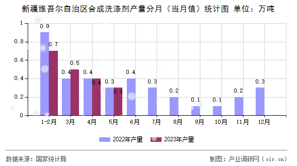 新疆維吾爾自治區(qū)合成洗滌劑產(chǎn)量分月（當(dāng)月值）統(tǒng)計(jì)圖