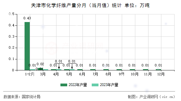 天津市化學(xué)纖維產(chǎn)量分月（當(dāng)月值）統(tǒng)計(jì)