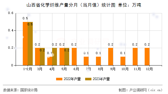 山西省化學(xué)纖維產(chǎn)量分月（當(dāng)月值）統(tǒng)計(jì)圖