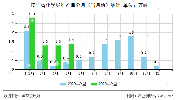 遼寧省化學(xué)纖維產(chǎn)量分月（當(dāng)月值）統(tǒng)計(jì)