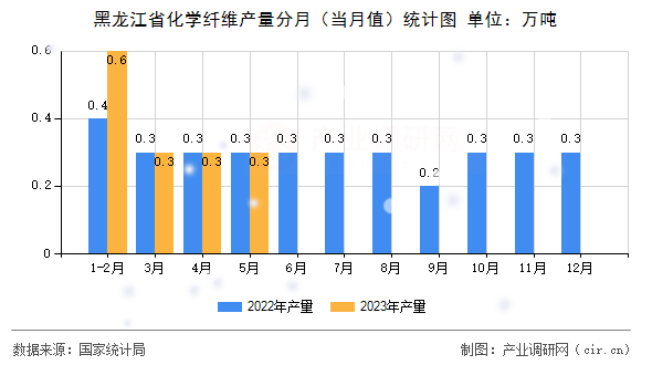 黑龍江省化學(xué)纖維產(chǎn)量分月（當(dāng)月值）統(tǒng)計(jì)圖