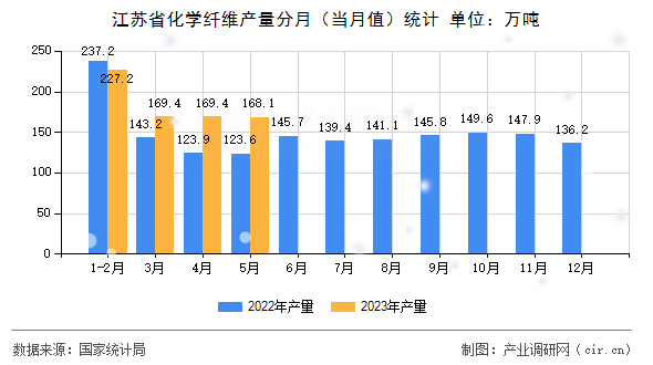 江蘇省化學纖維產(chǎn)量分月（當月值）統(tǒng)計