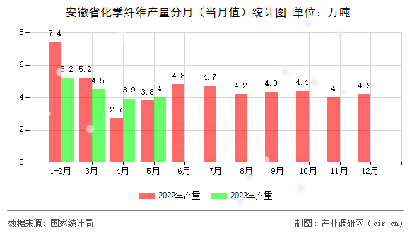 安徽省化學(xué)纖維產(chǎn)量分月（當(dāng)月值）統(tǒng)計圖
