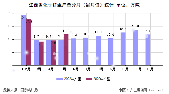江西省化學纖維產(chǎn)量分月（當月值）統(tǒng)計