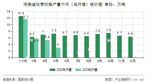 河南省化學(xué)纖維產(chǎn)量分月（當月值）統(tǒng)計圖