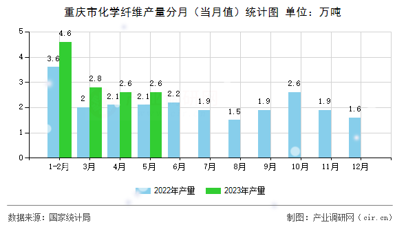 重慶市化學(xué)纖維產(chǎn)量分月（當(dāng)月值）統(tǒng)計(jì)圖