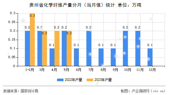貴州省化學(xué)纖維產(chǎn)量分月（當(dāng)月值）統(tǒng)計(jì)