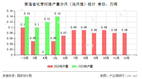 青海省化學(xué)纖維產(chǎn)量分月（當(dāng)月值）統(tǒng)計(jì)