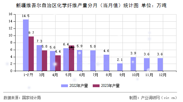 新疆維吾爾自治區(qū)化學(xué)纖維產(chǎn)量分月（當(dāng)月值）統(tǒng)計(jì)圖