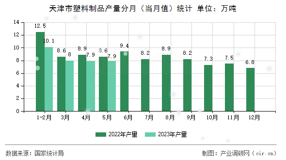 天津市塑料制品產(chǎn)量分月（當(dāng)月值）統(tǒng)計(jì)