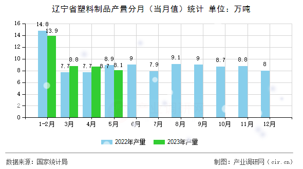 遼寧省塑料制品產(chǎn)量分月（當(dāng)月值）統(tǒng)計(jì)