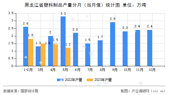 黑龍江省塑料制品產(chǎn)量分月（當(dāng)月值）統(tǒng)計(jì)圖