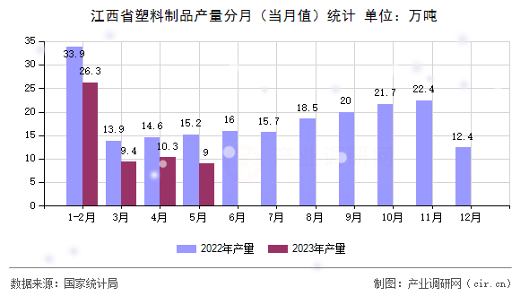 江西省塑料制品產(chǎn)量分月（當(dāng)月值）統(tǒng)計(jì)