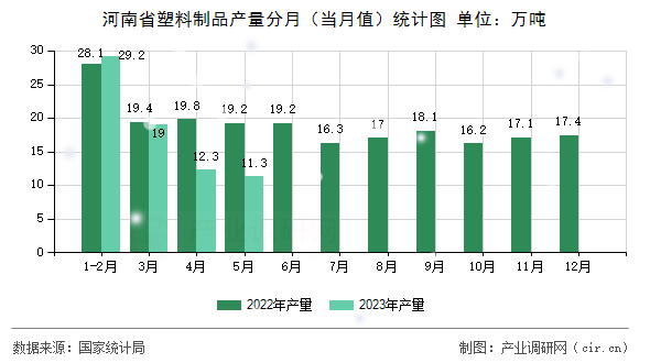 河南省塑料制品產(chǎn)量分月（當(dāng)月值）統(tǒng)計圖