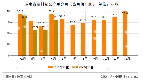 湖南省塑料制品產(chǎn)量分月（當(dāng)月值）統(tǒng)計(jì)