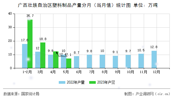 廣西壯族自治區(qū)塑料制品產(chǎn)量分月（當(dāng)月值）統(tǒng)計(jì)圖