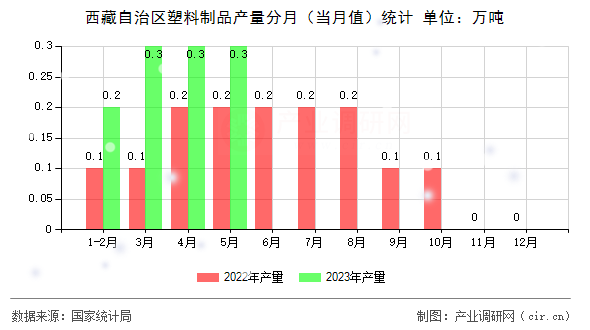 西藏自治區(qū)塑料制品產(chǎn)量分月（當月值）統(tǒng)計