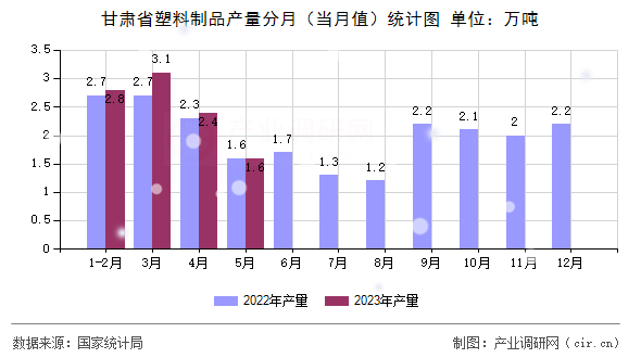 甘肅省塑料制品產(chǎn)量分月（當(dāng)月值）統(tǒng)計圖