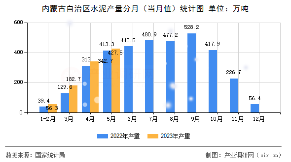 內(nèi)蒙古自治區(qū)水泥產(chǎn)量分月（當(dāng)月值）統(tǒng)計(jì)圖