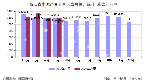 浙江省水泥產量分月（當月值）統(tǒng)計