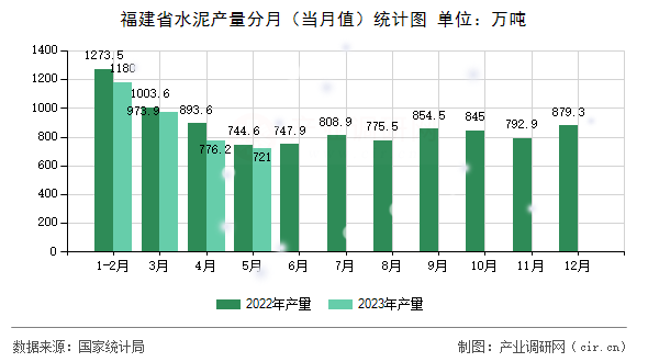 福建省水泥產(chǎn)量分月（當月值）統(tǒng)計圖