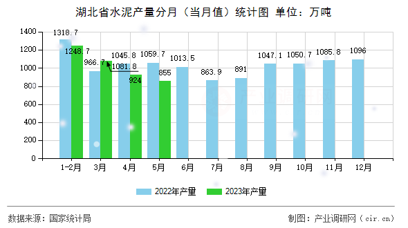 湖北省水泥產(chǎn)量分月（當(dāng)月值）統(tǒng)計(jì)圖