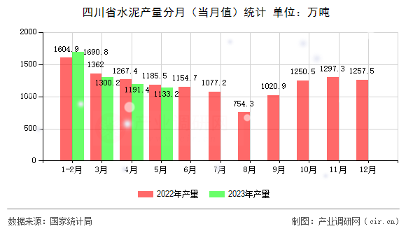 四川省水泥產(chǎn)量分月（當(dāng)月值）統(tǒng)計(jì)
