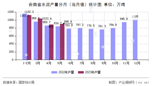 云南省水泥產(chǎn)量分月（當(dāng)月值）統(tǒng)計(jì)圖