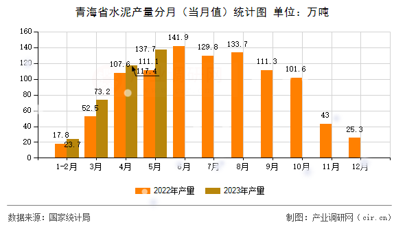 青海省水泥產(chǎn)量分月（當(dāng)月值）統(tǒng)計(jì)圖