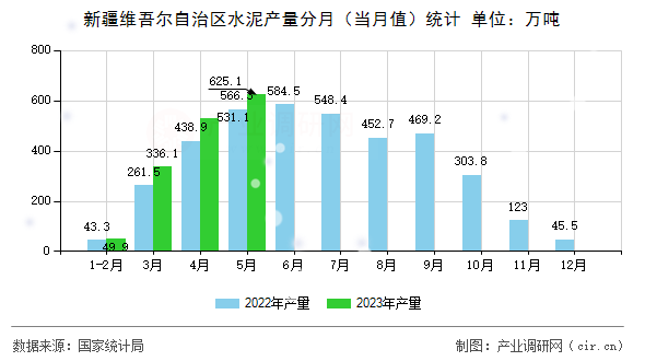 新疆維吾爾自治區(qū)水泥產(chǎn)量分月（當(dāng)月值）統(tǒng)計(jì)