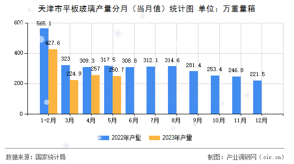 天津市平板玻璃產量分月（當月值）統(tǒng)計圖