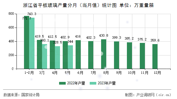 浙江省平板玻璃產(chǎn)量分月（當(dāng)月值）統(tǒng)計圖
