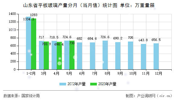 山東省平板玻璃產量分月（當月值）統(tǒng)計圖
