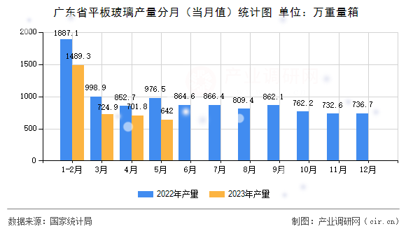 廣東省平板玻璃產(chǎn)量分月（當(dāng)月值）統(tǒng)計圖