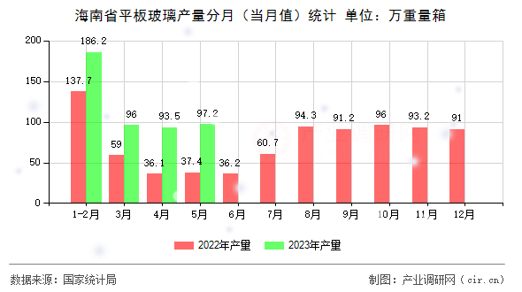 海南省平板玻璃產(chǎn)量分月（當(dāng)月值）統(tǒng)計(jì)