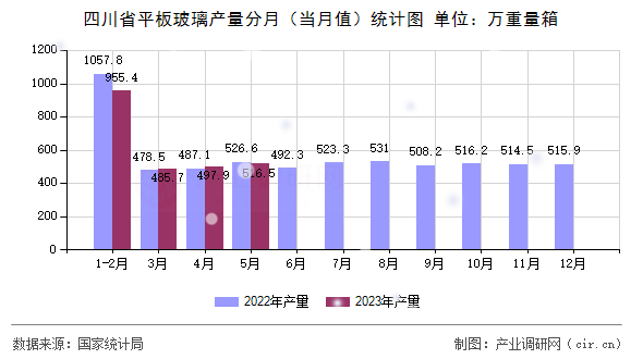 四川省平板玻璃產量分月（當月值）統(tǒng)計圖