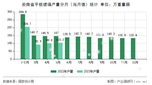 云南省平板玻璃產(chǎn)量分月（當(dāng)月值）統(tǒng)計