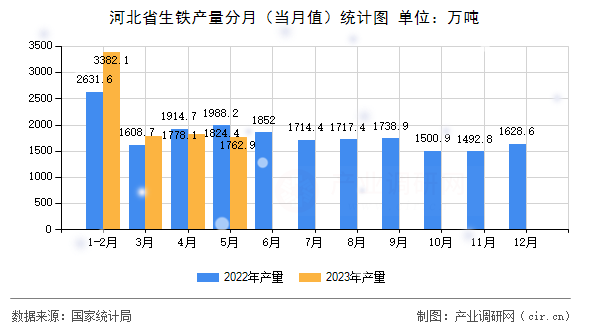 河北省生鐵產量分月（當月值）統(tǒng)計圖
